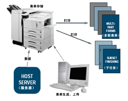 打印机表单打印解决方案
