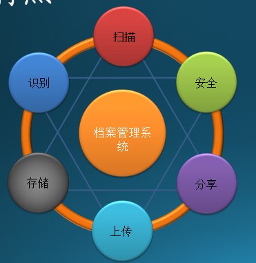 企业文档电子化应用平台特点