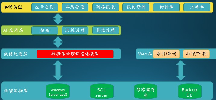 企业文档电子化应用架构