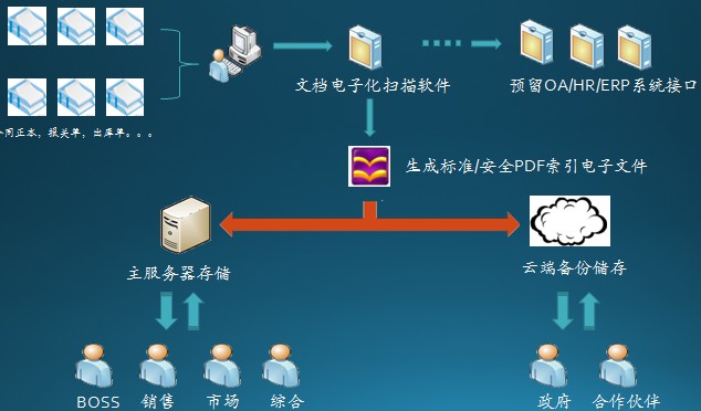 企业文档电子化应用平台流程